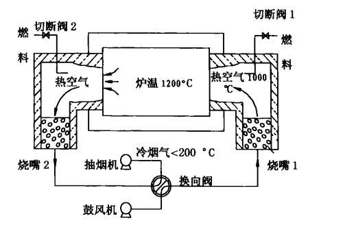 平焰燃燒器